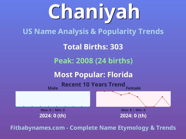 Infographic: Chaniyah name meaning, origin, and popularity trends in the United States (US baby name analysis chart)