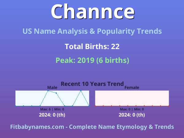 Infographic: Channce name meaning, origin, and popularity trends in the United States (US baby name analysis chart)