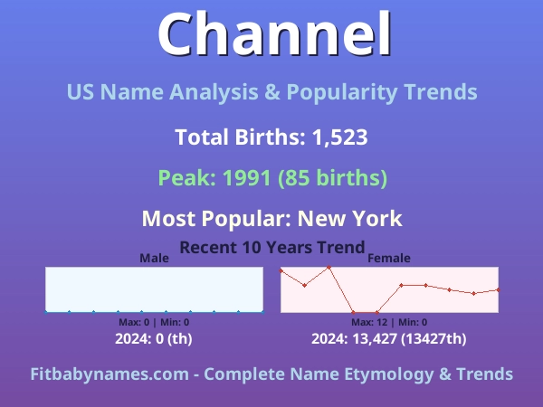 Infographic: Channel name meaning, origin, and popularity trends in the United States (US baby name analysis chart)