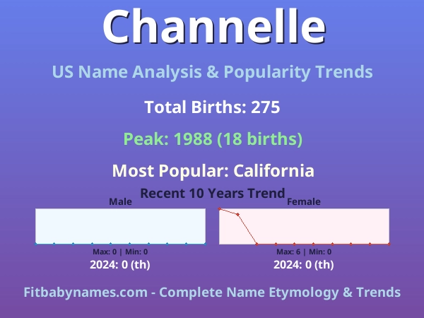 Infographic: Channelle name meaning, origin, and popularity trends in the United States (US baby name analysis chart)