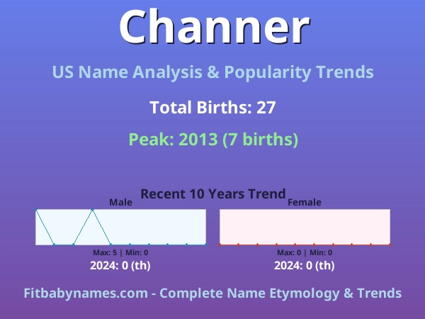 Infographic: Channer name meaning, origin, and popularity trends in the United States (US baby name analysis chart)