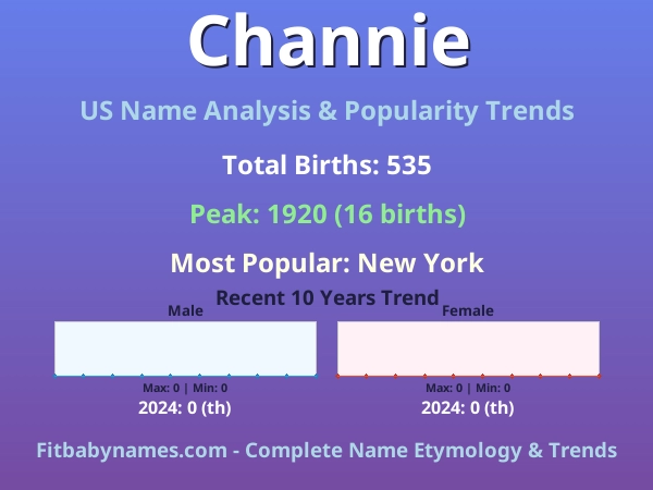 Infographic: Channie name meaning, origin, and popularity trends in the United States (US baby name analysis chart)