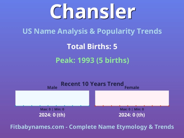 Infographic: Chansler name meaning, origin, and popularity trends in the United States (US baby name analysis chart)