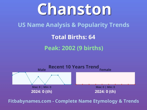 Infographic: Chanston name meaning, origin, and popularity trends in the United States (US baby name analysis chart)