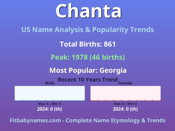 Infographic: Chanta name meaning, origin, and popularity trends in the United States (US baby name analysis chart)