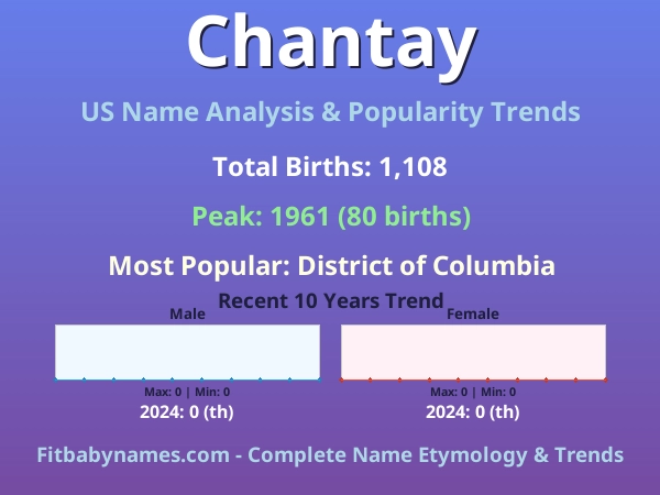 Infographic: Chantay name meaning, origin, and popularity trends in the United States (US baby name analysis chart)