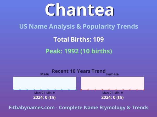Infographic: Chantea name meaning, origin, and popularity trends in the United States (US baby name analysis chart)