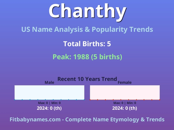 Infographic: Chanthy name meaning, origin, and popularity trends in the United States (US baby name analysis chart)