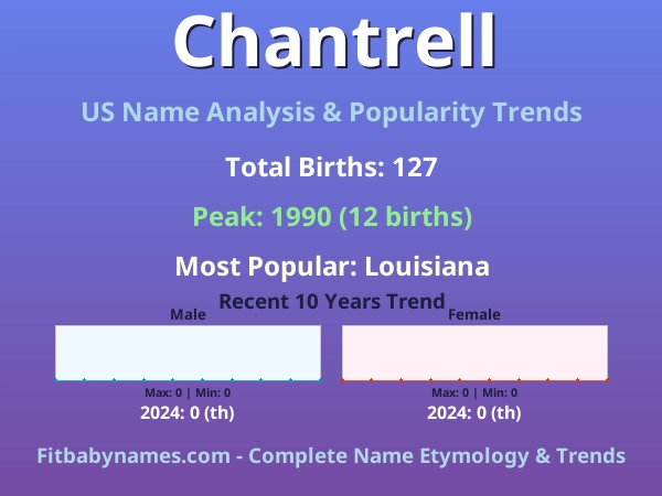 Infographic: Chantrell name meaning, origin, and popularity trends in the United States (US baby name analysis chart)