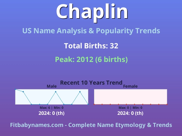 Infographic: Chaplin name meaning, origin, and popularity trends in the United States (US baby name analysis chart)
