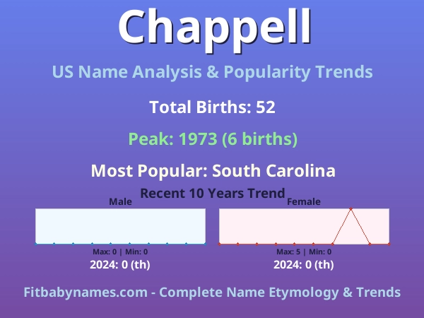 Infographic: Chappell name meaning, origin, and popularity trends in the United States (US baby name analysis chart)
