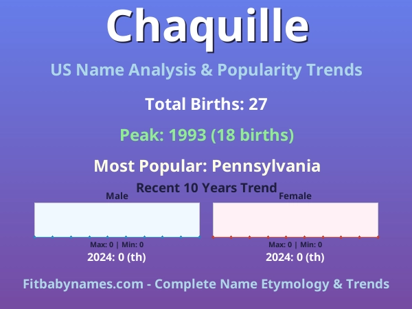 Infographic: Chaquille name meaning, origin, and popularity trends in the United States (US baby name analysis chart)