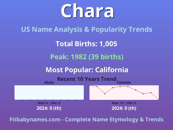 Infographic: Chara name meaning, origin, and popularity trends in the United States (US baby name analysis chart)