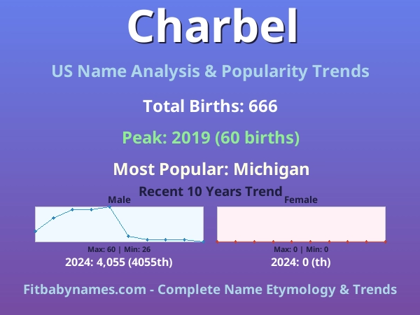 Infographic: Charbel name meaning, origin, and popularity trends in the United States (US baby name analysis chart)