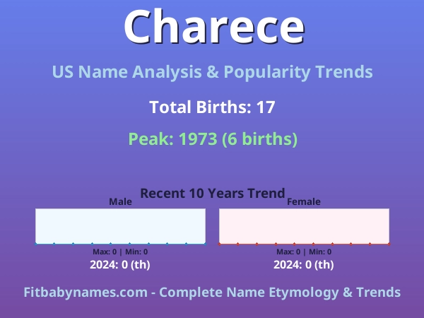 Infographic: Charece name meaning, origin, and popularity trends in the United States (US baby name analysis chart)