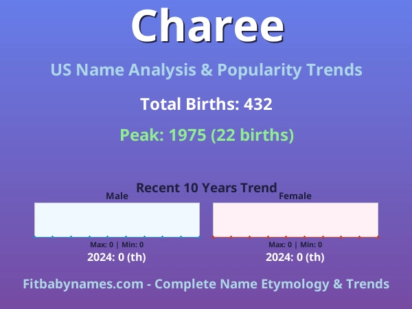 Infographic: Charee name meaning, origin, and popularity trends in the United States (US baby name analysis chart)