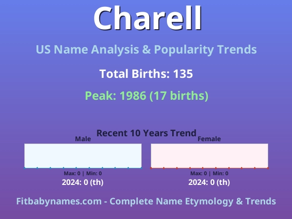 Infographic: Charell name meaning, origin, and popularity trends in the United States (US baby name analysis chart)