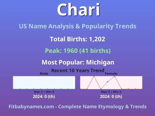 Infographic: Chari name meaning, origin, and popularity trends in the United States (US baby name analysis chart)