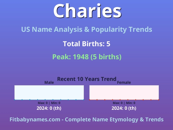 Infographic: Charies name meaning, origin, and popularity trends in the United States (US baby name analysis chart)