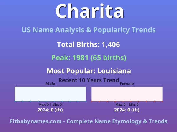 Infographic: Charita name meaning, origin, and popularity trends in the United States (US baby name analysis chart)