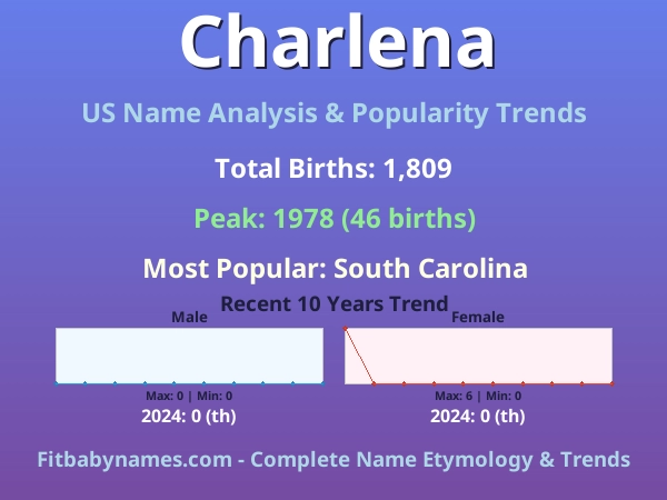 Infographic: Charlena name meaning, origin, and popularity trends in the United States (US baby name analysis chart)
