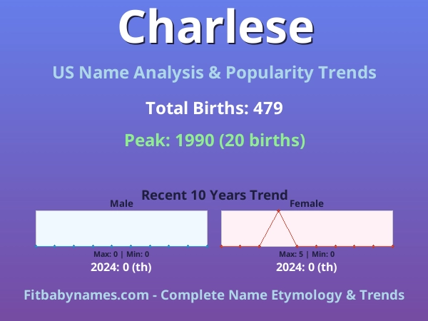 Infographic: Charlese name meaning, origin, and popularity trends in the United States (US baby name analysis chart)