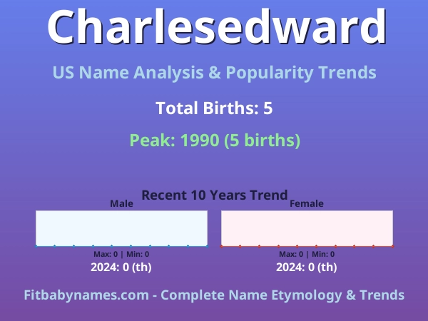 Infographic: Charlesedward name meaning, origin, and popularity trends in the United States (US baby name analysis chart)