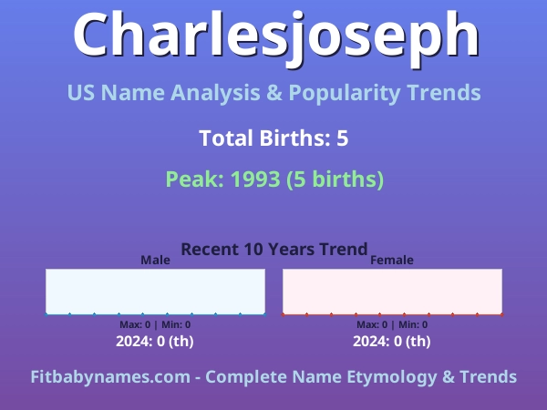 Infographic: Charlesjoseph name meaning, origin, and popularity trends in the United States (US baby name analysis chart)