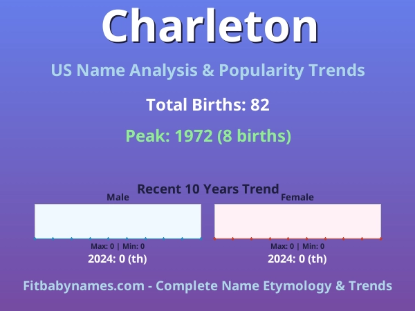 Infographic: Charleton name meaning, origin, and popularity trends in the United States (US baby name analysis chart)