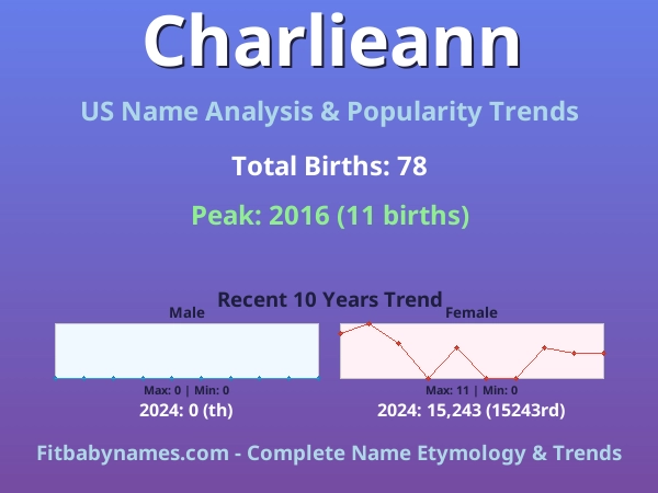 Infographic: Charlieann name meaning, origin, and popularity trends in the United States (US baby name analysis chart)