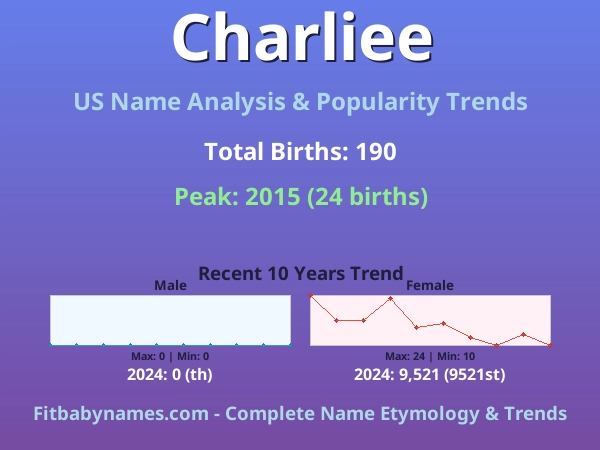 Infographic: Charliee name meaning, origin, and popularity trends in the United States (US baby name analysis chart)