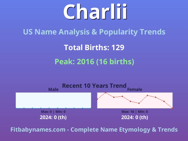 Infographic: Charlii name meaning, origin, and popularity trends in the United States (US baby name analysis chart)