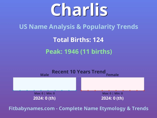 Infographic: Charlis name meaning, origin, and popularity trends in the United States (US baby name analysis chart)
