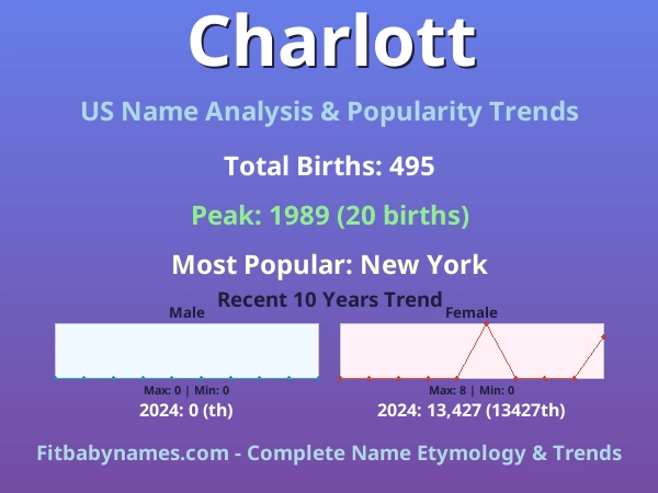 Infographic: Charlott name meaning, origin, and popularity trends in the United States (US baby name analysis chart)