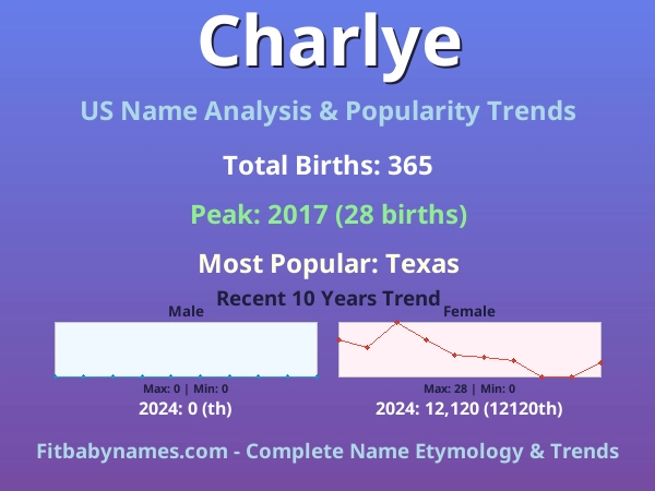 Infographic: Charlye name meaning, origin, and popularity trends in the United States (US baby name analysis chart)