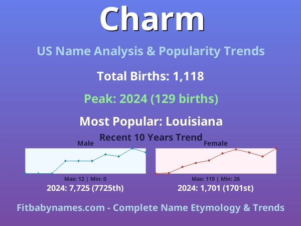 Infographic: Charm name meaning, origin, and popularity trends in the United States (US baby name analysis chart)