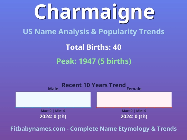 Infographic: Charmaigne name meaning, origin, and popularity trends in the United States (US baby name analysis chart)