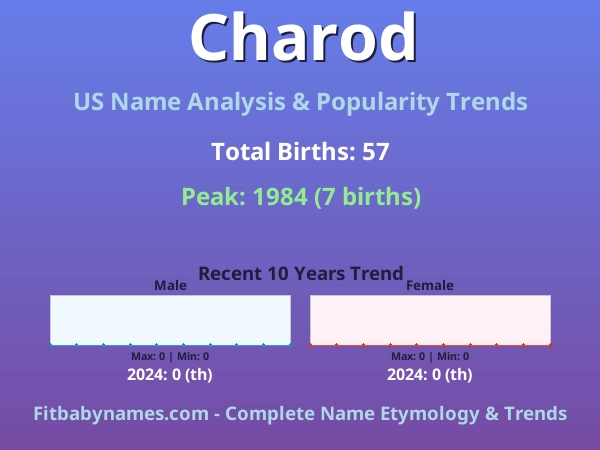 Infographic: Charod name meaning, origin, and popularity trends in the United States (US baby name analysis chart)