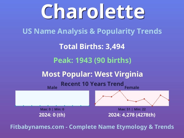 Infographic: Charolette name meaning, origin, and popularity trends in the United States (US baby name analysis chart)