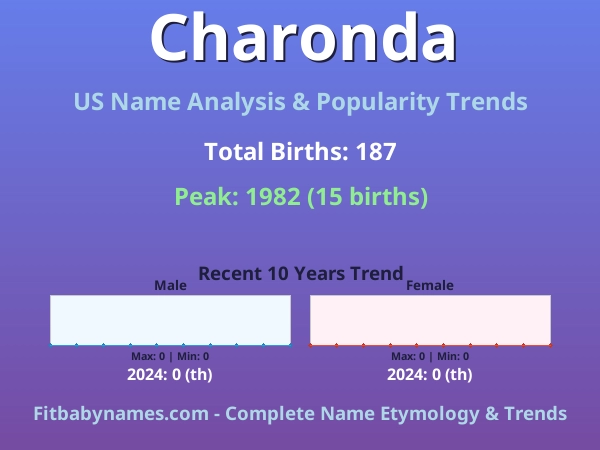 Infographic: Charonda name meaning, origin, and popularity trends in the United States (US baby name analysis chart)