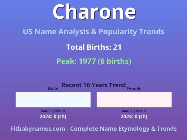 Infographic: Charone name meaning, origin, and popularity trends in the United States (US baby name analysis chart)