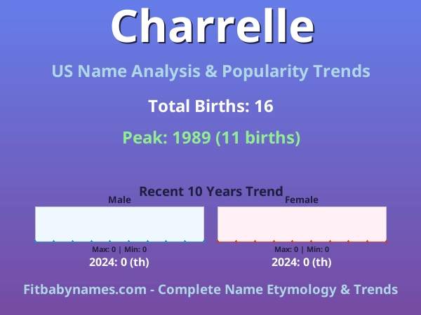 Infographic: Charrelle name meaning, origin, and popularity trends in the United States (US baby name analysis chart)