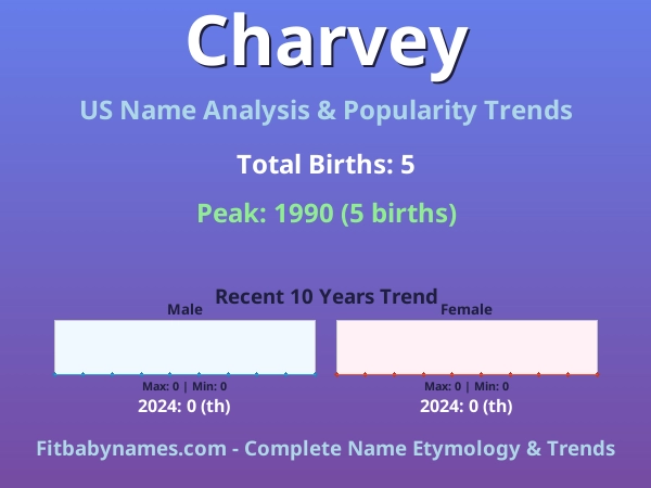 Infographic: Charvey name meaning, origin, and popularity trends in the United States (US baby name analysis chart)