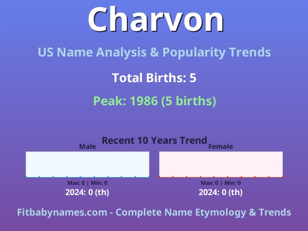 Infographic: Charvon name meaning, origin, and popularity trends in the United States (US baby name analysis chart)