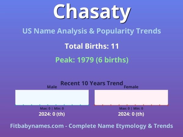 Infographic: Chasaty name meaning, origin, and popularity trends in the United States (US baby name analysis chart)