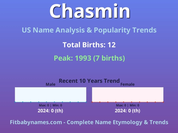Infographic: Chasmin name meaning, origin, and popularity trends in the United States (US baby name analysis chart)