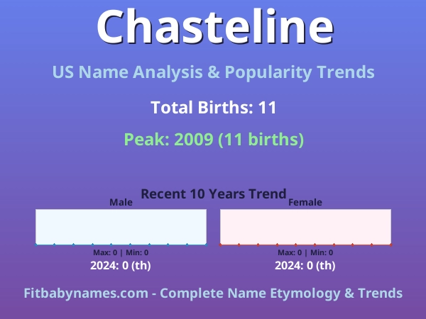 Infographic: Chasteline name meaning, origin, and popularity trends in the United States (US baby name analysis chart)