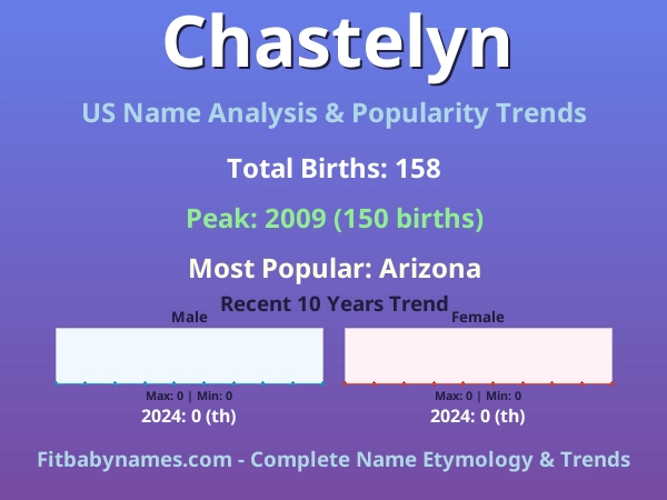 Infographic: Chastelyn name meaning, origin, and popularity trends in the United States (US baby name analysis chart)