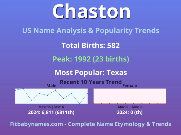 Infographic: Chaston name meaning, origin, and popularity trends in the United States (US baby name analysis chart)