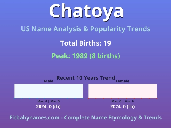 Infographic: Chatoya name meaning, origin, and popularity trends in the United States (US baby name analysis chart)
